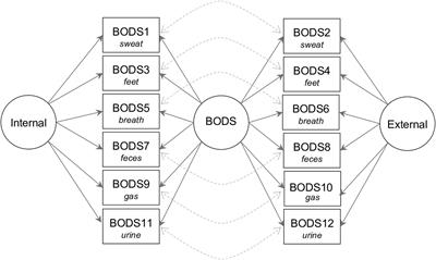 Italian validation of the body odor disgust scale